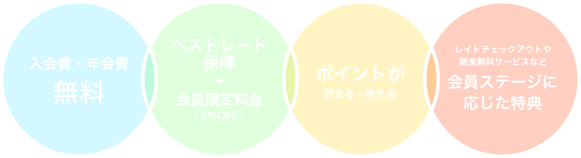 入会費・年会費無料、べストレート保障+会員限定料金（5%OFF）、ポイントが貯まる・使える、レイトチェックアウトや朝食無料サービスなど会員ステージに応じた特典