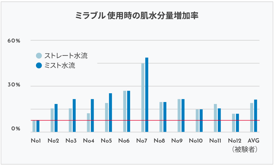 肌水分量増加率